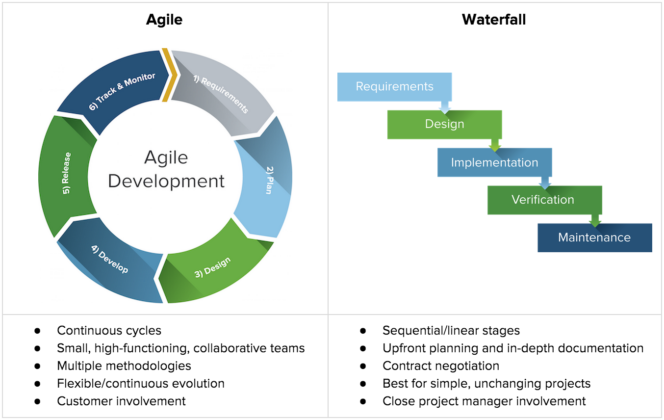 Agile-vs-Waterfal