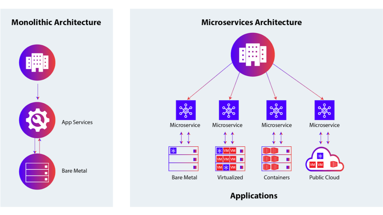 Mengoptimalkan-Bisnis-dengan-Arsitektur-Microservices